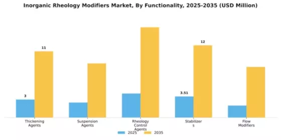 Inorganic Rheology Modifiers Market Segment Image 3