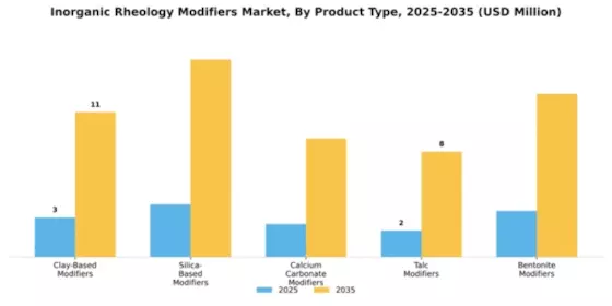 Inorganic Rheology Modifiers Market Segment Image 4