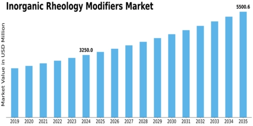 Inorganic Rheology Modifiers Market Size