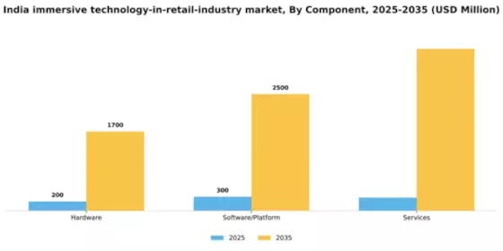 India Immersive Technology In Retail Industry Market Segment Image 1