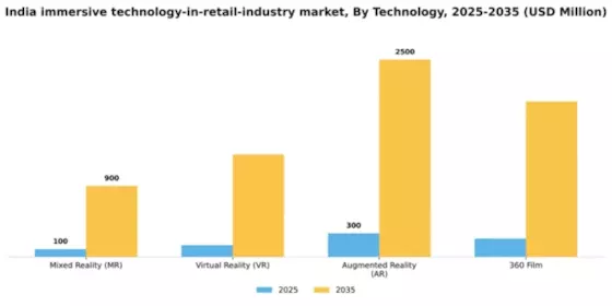 India Immersive Technology In Retail Industry Market Segment Image 2