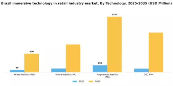 Brazil Immersive Technology In Retail Industry Market Segment Image 2