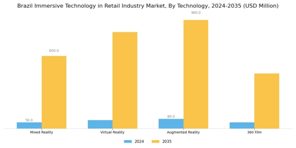 Brazil Immersive Technology In Retail Industry Market Segment Image 1