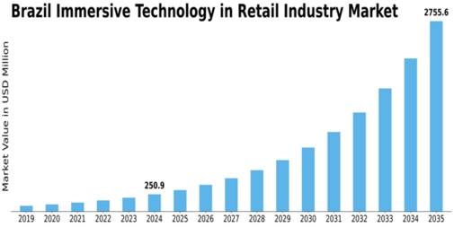 Brazil Immersive Technology In Retail Industry Market Size