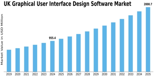 UK Graphical User Interface Design Software Market Size