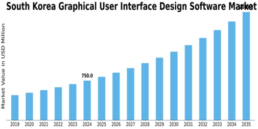 South Korea Graphical User Interface Design Software Market Size