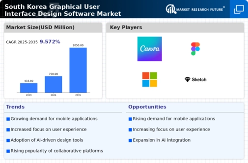 South Korea Graphical User Interface Design Software Market Infographic