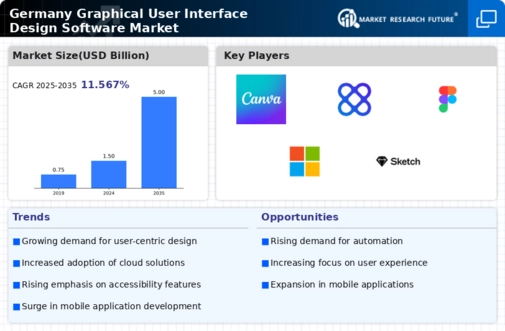 Germany Graphical User Interface Design Software Market Infographic