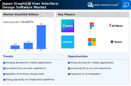 Japan Graphical User Interface Design Software Market Infographic