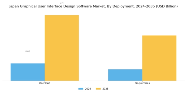 Japan Graphical User Interface Design Software Market Segment Image 0