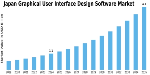 Japan Graphical User Interface Design Software Market Size