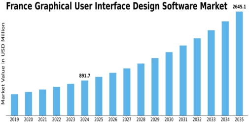 France Graphical User Interface Design Software Market Size