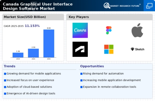 Canada Graphical User Interface Design Software Market Infographic