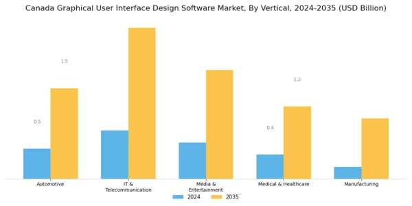 Canada Graphical User Interface Design Software Market Segment Image 2