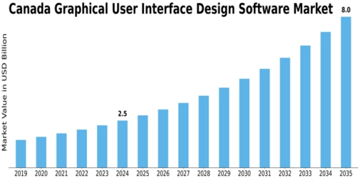 Canada Graphical User Interface Design Software Market Size