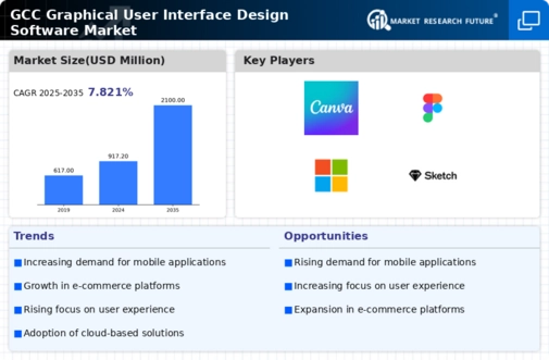 GCC Graphical User Interface Design Software Market Infographic