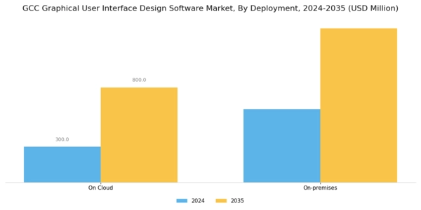 GCC Graphical User Interface Design Software Market Segment Image 0