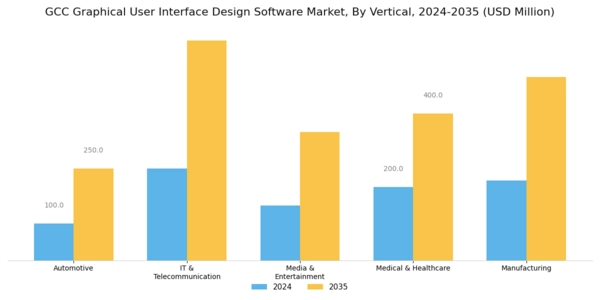 GCC Graphical User Interface Design Software Market Segment Image 2