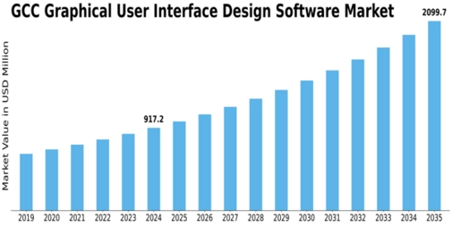 GCC Graphical User Interface Design Software Market Size