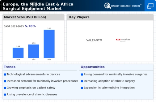 Europe Surgical Equipment Market Infographic