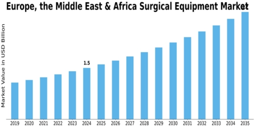Europe Surgical Equipment Market Size