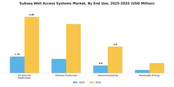 Subsea Well Access Systems Market Segment Image 1