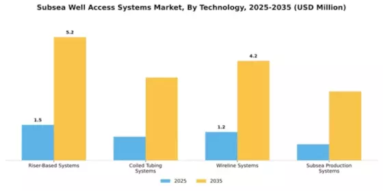 Subsea Well Access Systems Market Segment Image 2