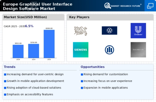 Europe Graphical User Interface Design Software Market Infographic