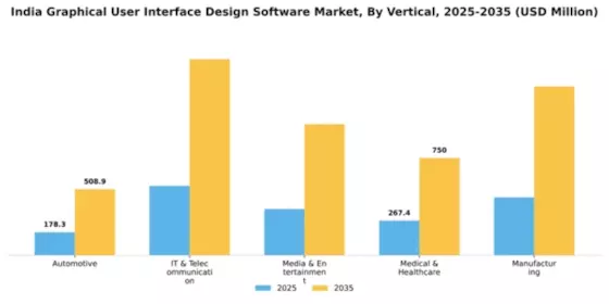 India Graphical User Interface Design Software Market Segment Image 2