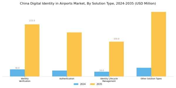 China Digital Identity In Airports Market Segment Image 1
