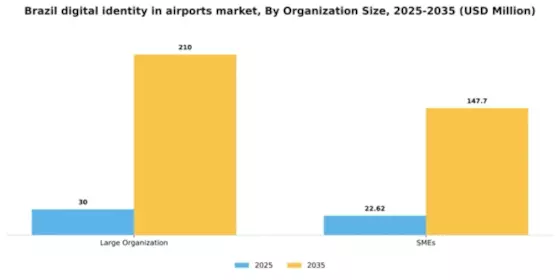 Brazil Digital Identity In Airports Market Segment Image 2