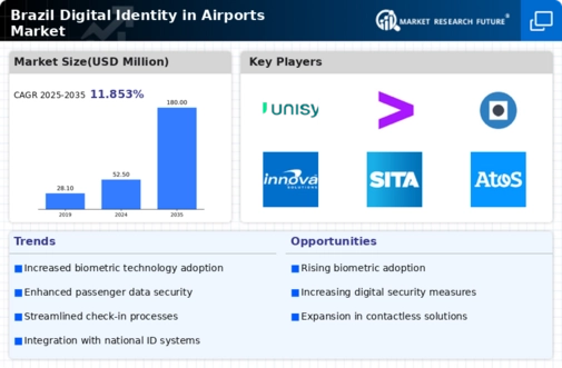 Brazil Digital Identity In Airports Market Infographic