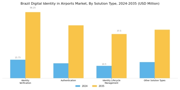 Brazil Digital Identity In Airports Market Segment Image 1