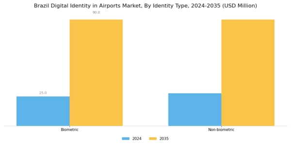 Brazil Digital Identity In Airports Market Segment Image 2