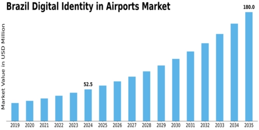 Brazil Digital Identity In Airports Market Size