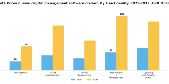 South Korea Human Capital Management Software Market Segment Image 2