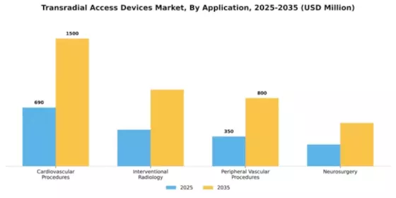 Transradial Access Devices Market Segment Image 0