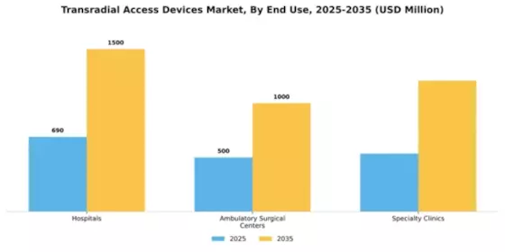Transradial Access Devices Market Segment Image 1