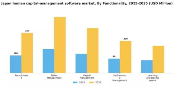 Japan Human Capital Management Software Market Segment Image 2