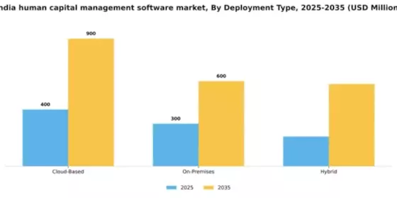 India Human Capital Management Software Market Segment Image 0