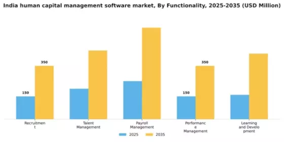 India Human Capital Management Software Market Segment Image 2