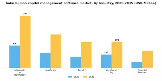 India Human Capital Management Software Market Segment Image 3