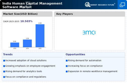 India Human Capital Management Software Market Infographic