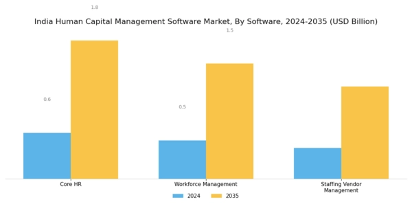 India Human Capital Management Software Market Segment Image 1