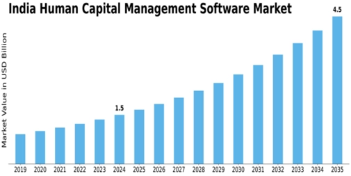 India Human Capital Management Software Market Size