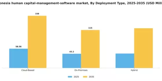 Indonesia Human Capital Management Software Market Segment Image 0