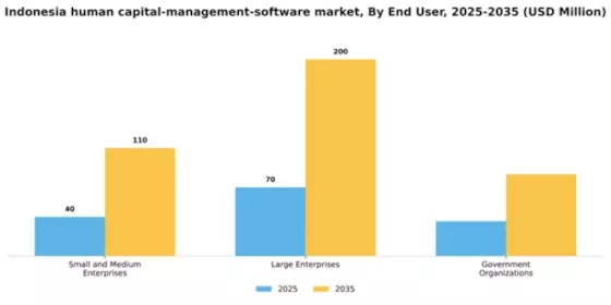 Indonesia Human Capital Management Software Market Segment Image 1