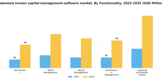 Indonesia Human Capital Management Software Market Segment Image 2