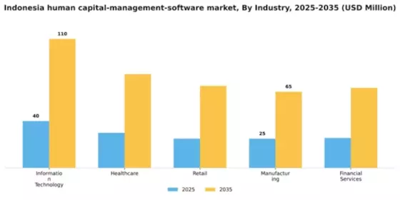Indonesia Human Capital Management Software Market Segment Image 3