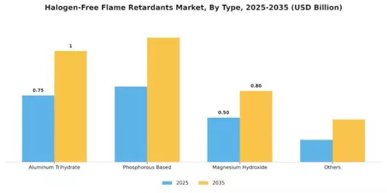 Halogen-Free Flame Retardant Market Segment Image 0